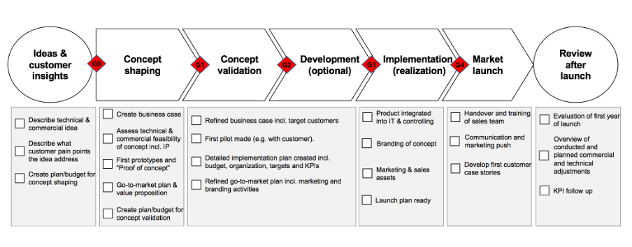 Stage-gate model applied in the vertical B2B marketplace design